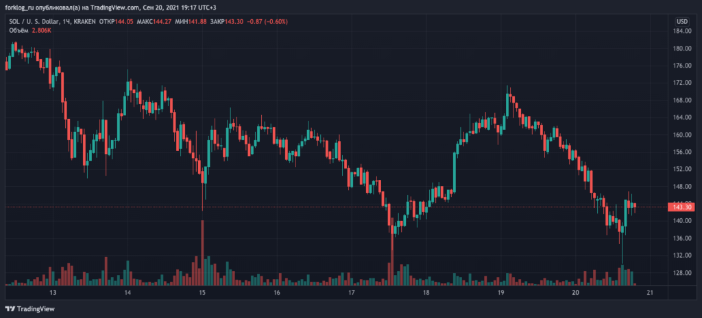 Разработчики Solana назвали причину масштабного сбоя
