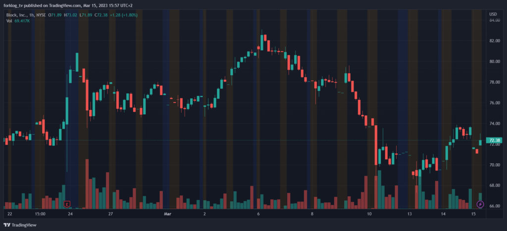 динамика акций Block