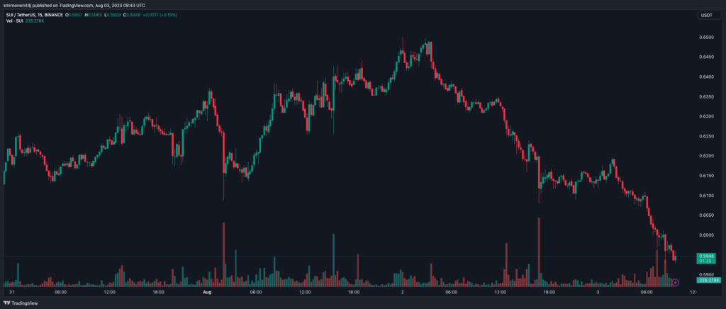 SUIUSDT_2023-08-03_12-43-36