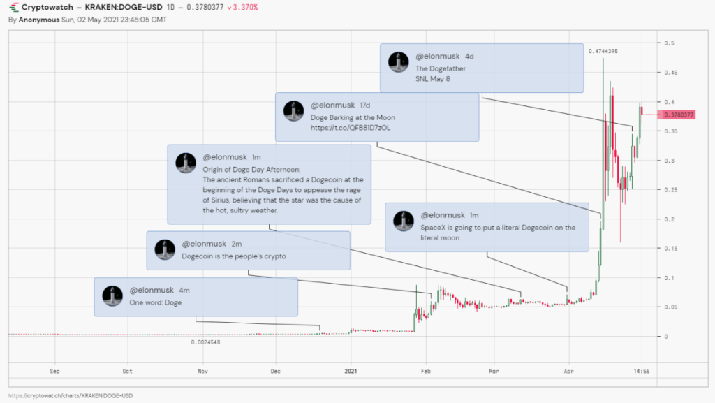 Илон Маск, сезон альткоинов и власть толпы: в чем заключается феномен Dogecoin