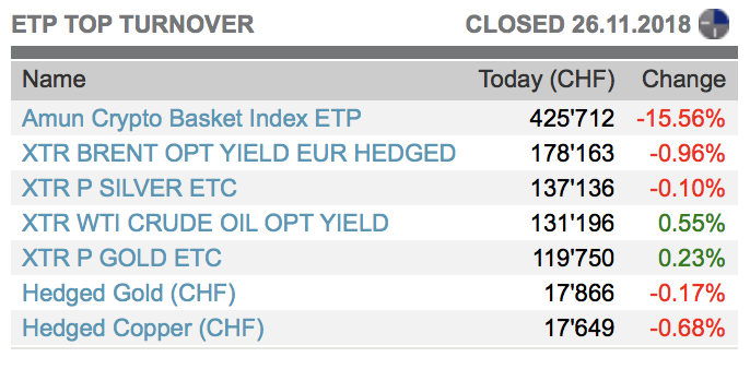 Швейцарский аналог биткоин-ETF стал лидером по объему торгов на бирже SIX