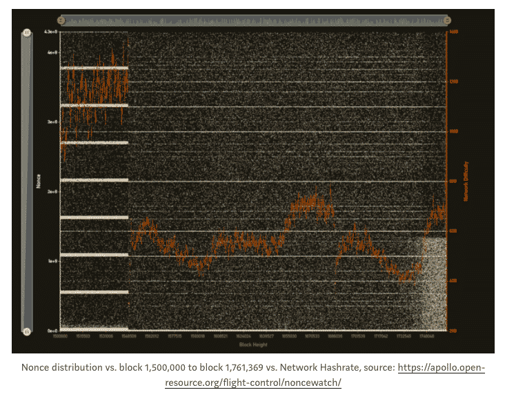ASIC-майнеры в третий раз захватили сеть Monero. Они добывают 85% блоков
