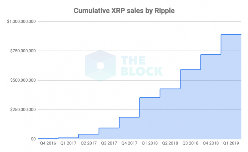 Ripple увеличил продажи токенов XRP на 31% в первом квартале