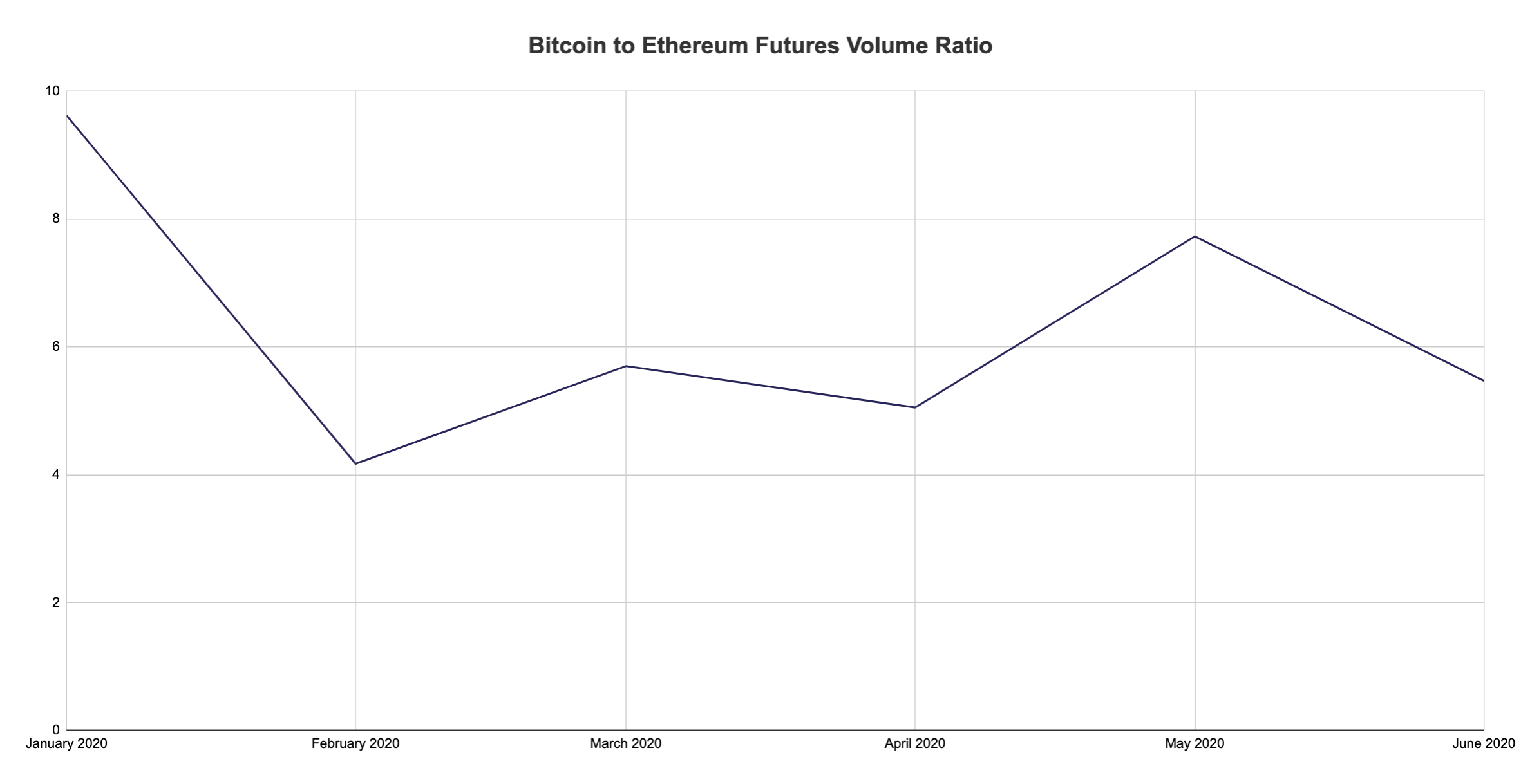 Торговые объемы фьючерсов на биткоин и Ethereum резко сократились в июне