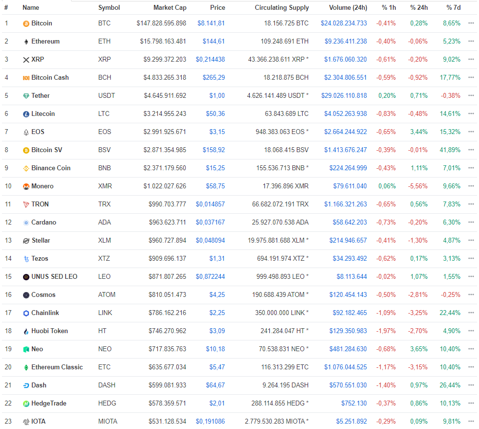 Предчувствие новой криптовесны, оптимистичные прогнозы экспертов и другие новости недели