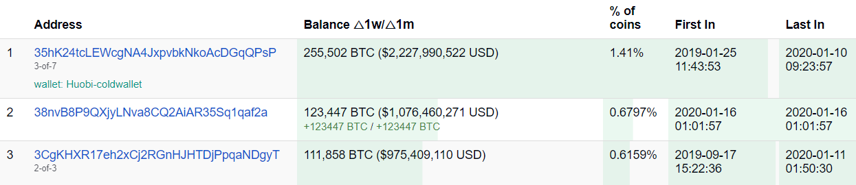Bitfinex подтвердила перевод $1 млрд в биткоинах на горячий кошелек биржи