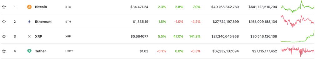 Токен XRP вырос на 47% и вернулся на третье место по капитализации
