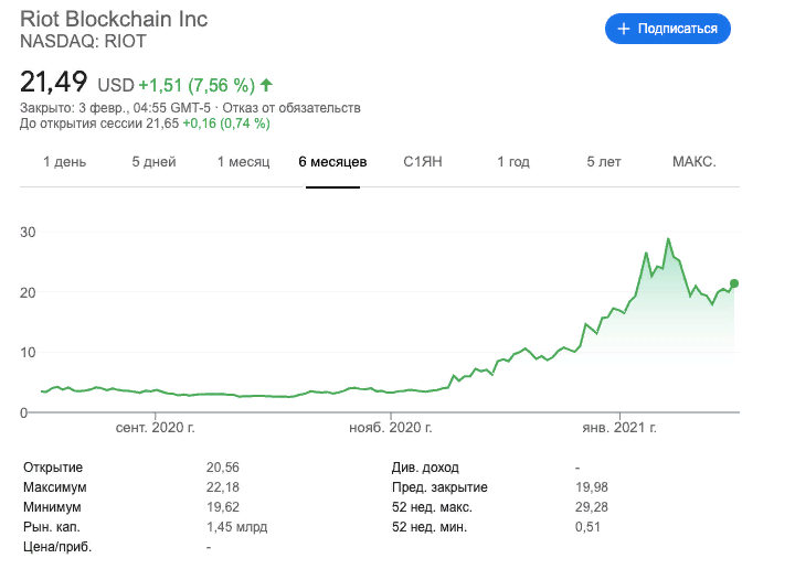 Пенсионный фонд Калифорнии увеличил долю в Riot Blockchain на фоне ралли биткоина