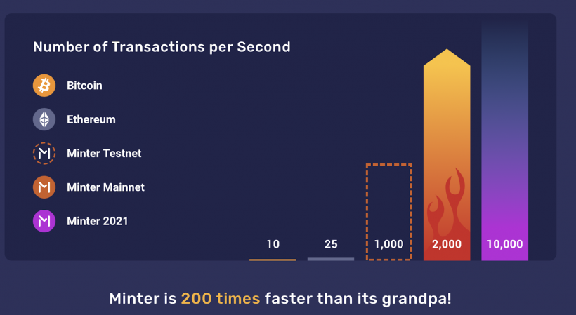 Криптостартап Minter от создателей DeCenter объявил об интеграции с проектом Павла Дурова TON