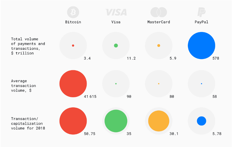 Исследование: через 10 лет биткоин станет основной платежной системой в мире