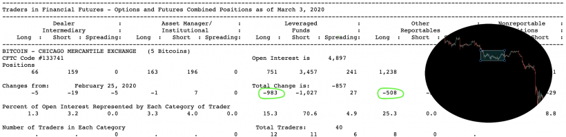 Анализ фьючерсных отчетов: перед рекордным обвалом биткоина институционалы нарастили шорт-позиции