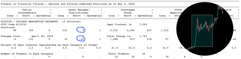 Анализ фьючерсных отчетов: открытый интерес растет как на дрожжах
