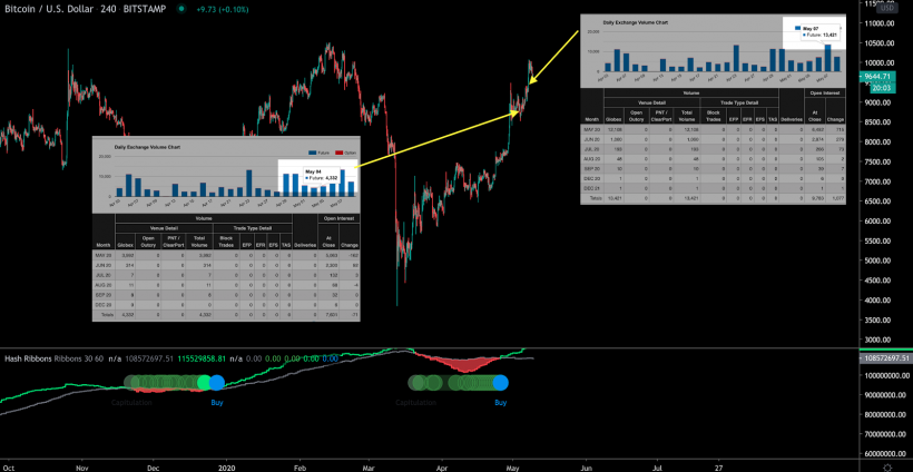 Анализ фьючерсных отчетов: открытый интерес растет как на дрожжах