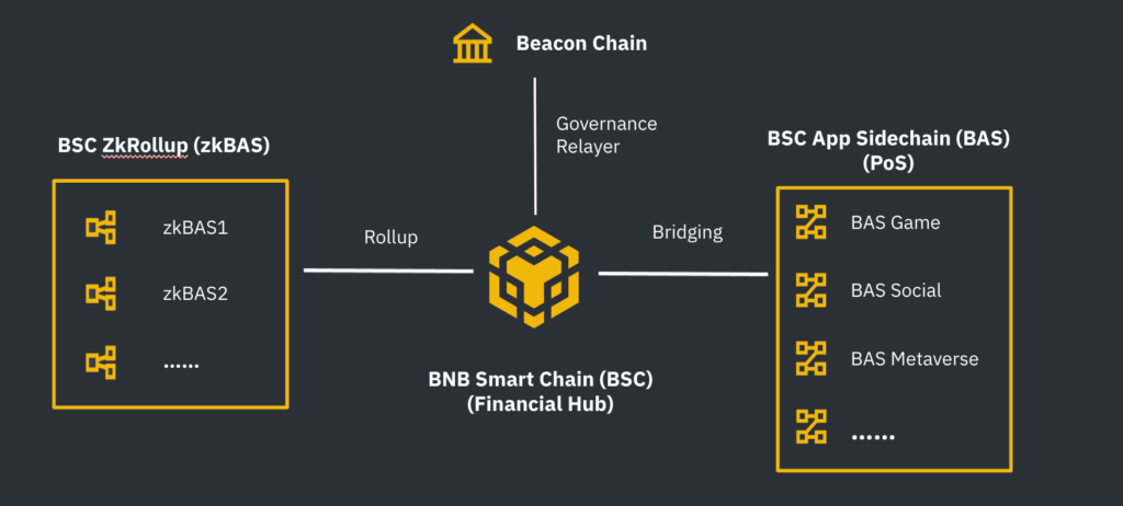 Разработчикам Terra предложили перейти в экосистему BNB Chain