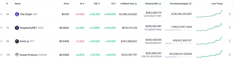 Рыночная капитализация четырех крупнейших ИИ-токенов