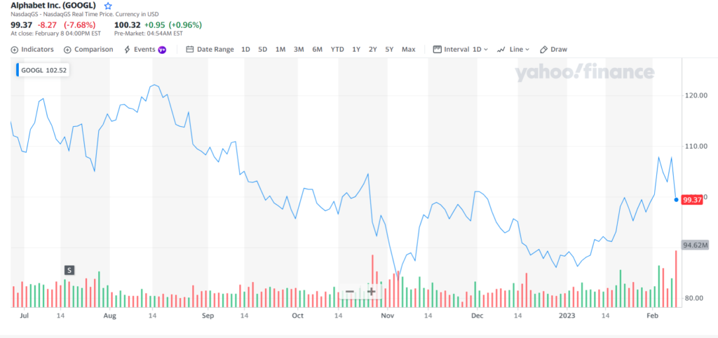 Динамика курса акций Alphabet по данным Yahoo Finance