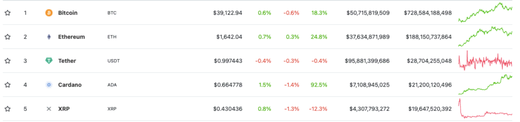 Cardano выросла на 92% за неделю и стала четвертой по капитализации