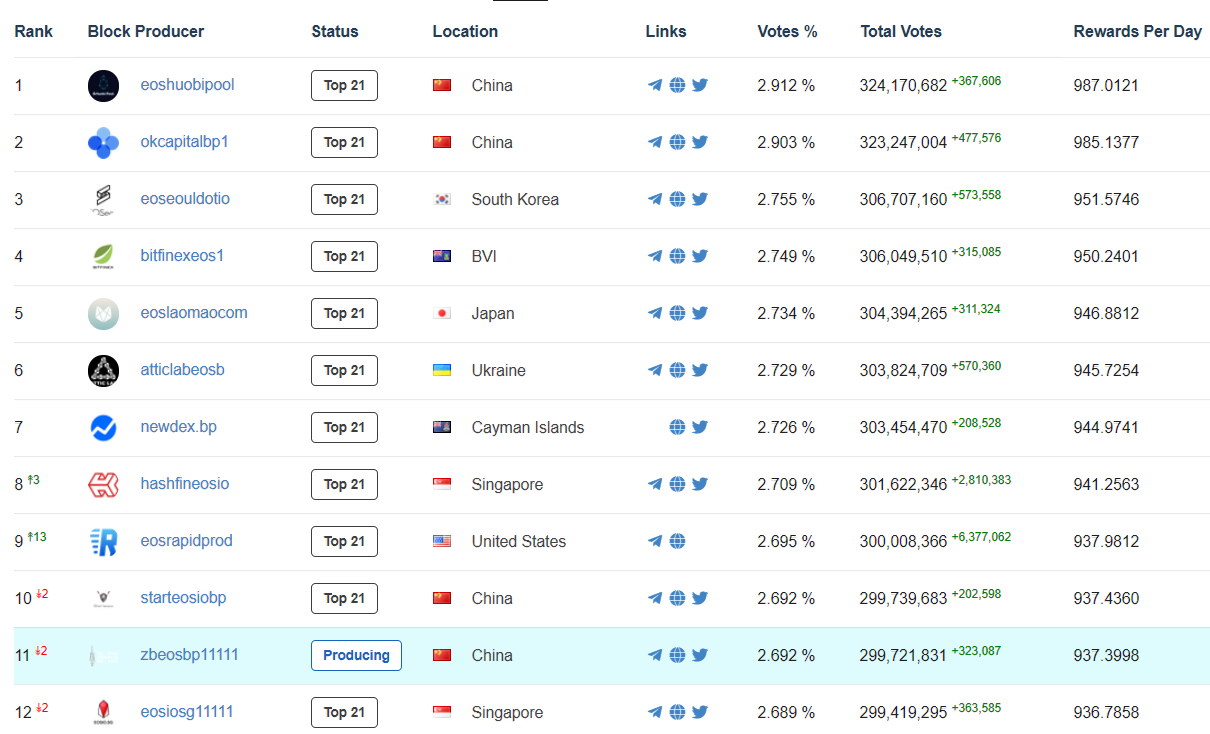 Централизация EOS — истерия неудачников или действительно страшная угроза?