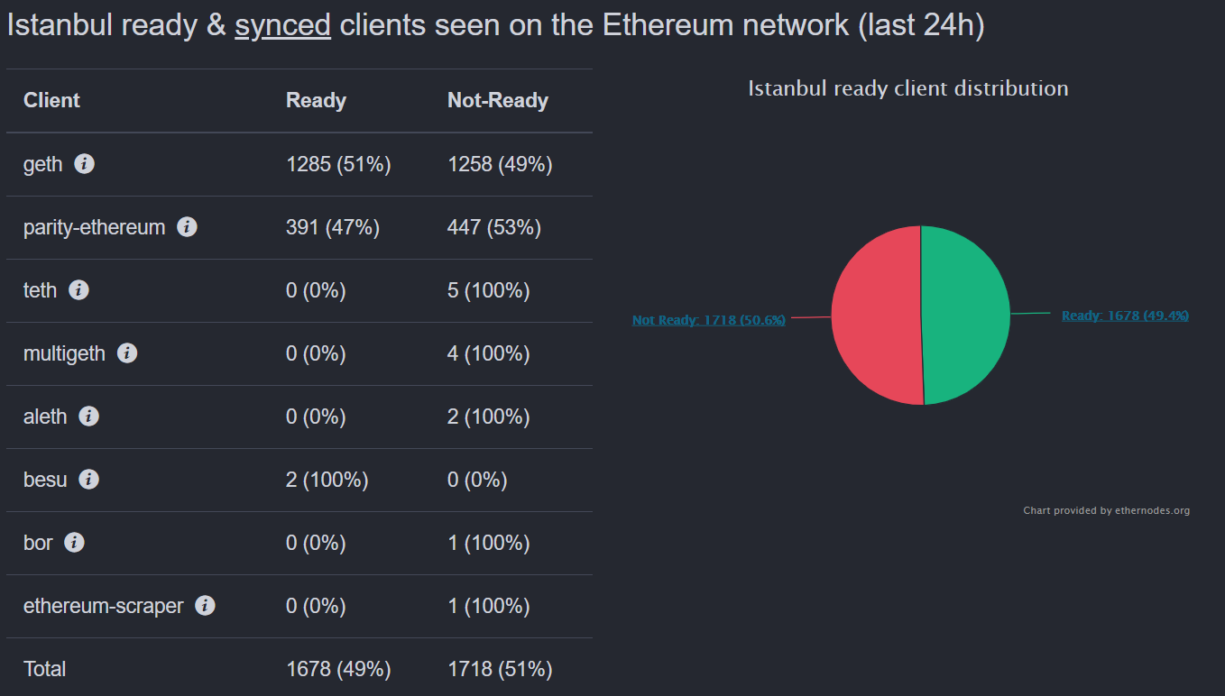 В сети Ethereum состоялся хардфорк Istanbul