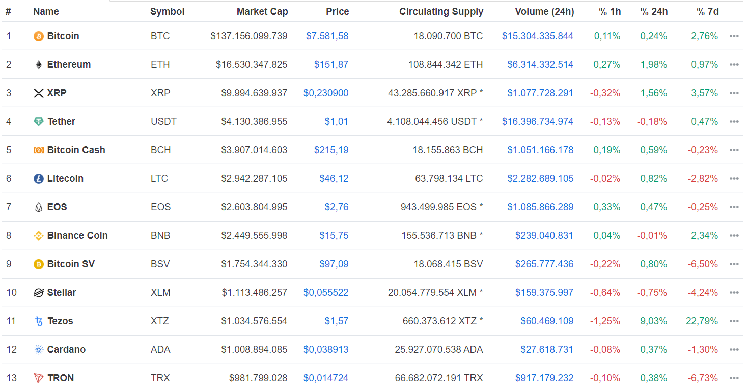Странности на Bittrex, Lightning Network на Bitfinex, хардфорк эфира и другие события недели