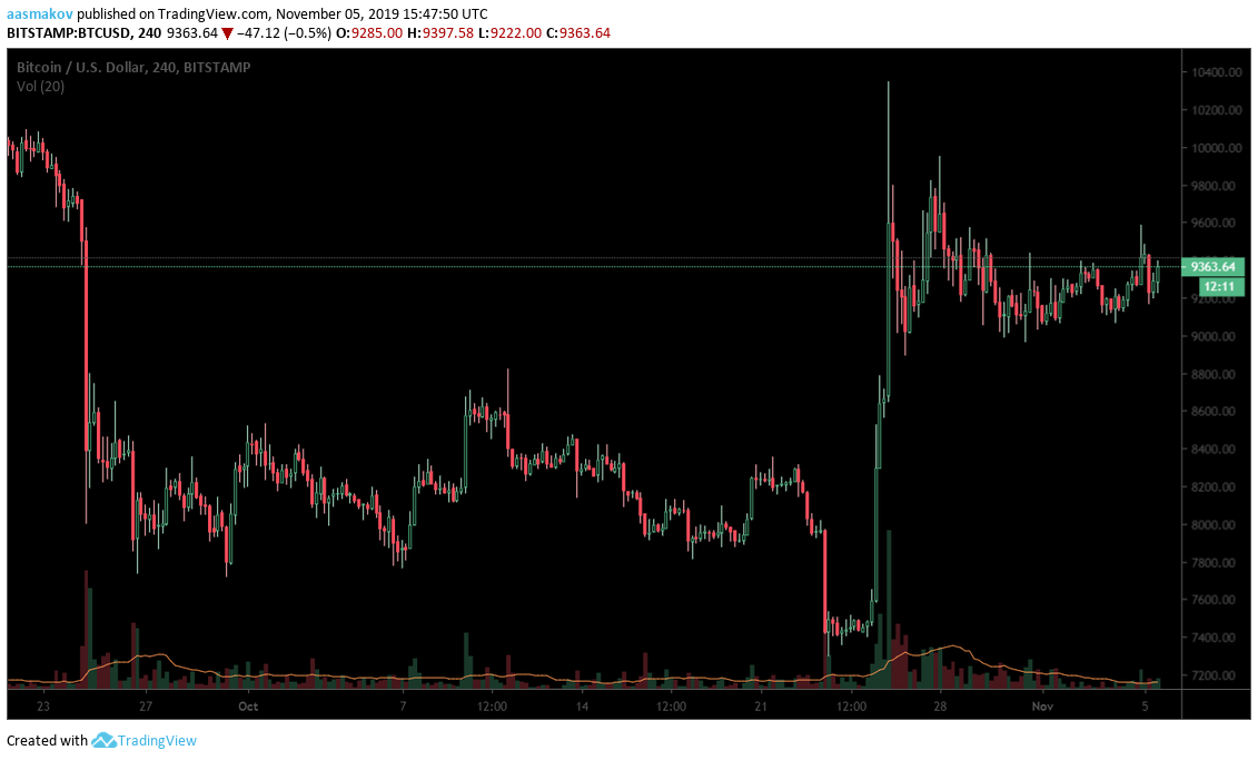 Блокчейн-вызов китайского дракона, или почему не оправдались надежды инвесторов на новое ралли биткоина