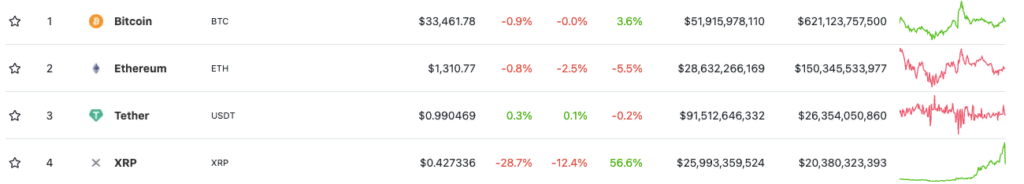 Цена токена XRP упала ниже отметки $0,45