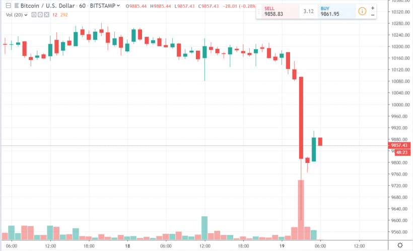 Цена биткоина опустилась ниже $10 000 на фоне плохих новостей из Китая