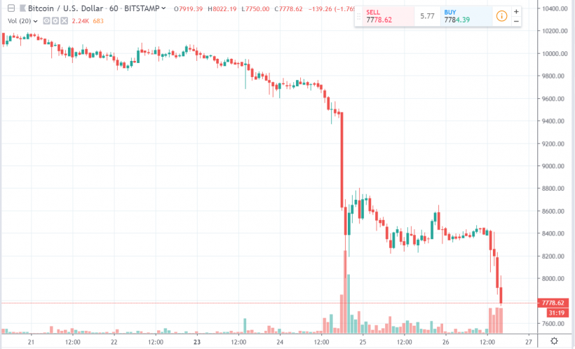 Цена биткоина упала ниже $8000. Прибыльность майнинга на Antminer S9 под угрозой