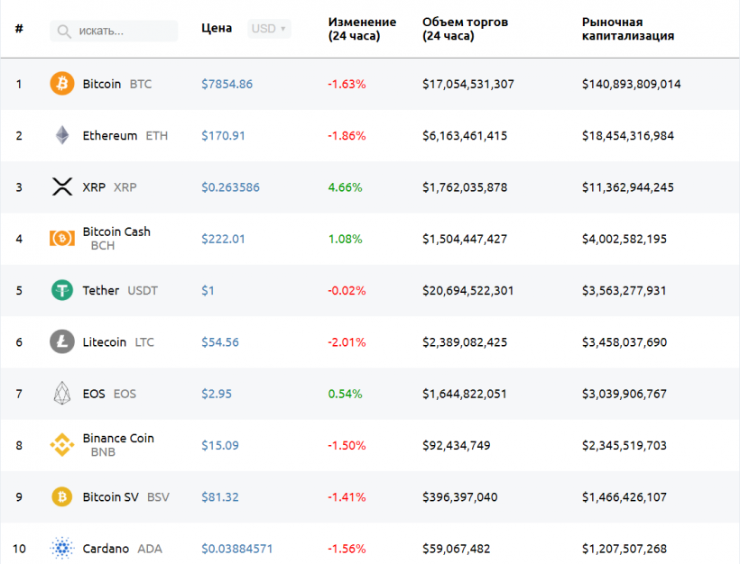 Цена XRP выросла на фоне падения биткоина