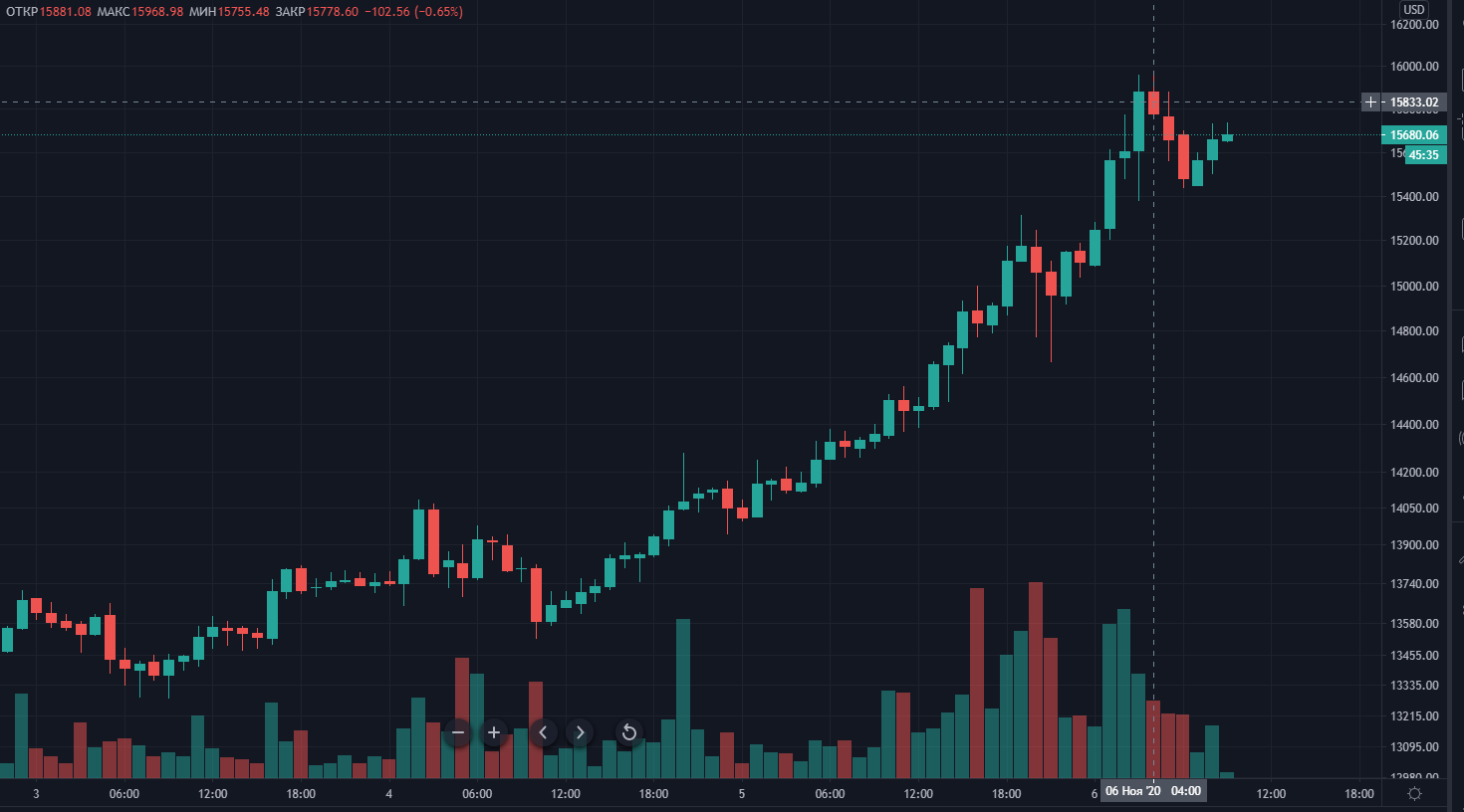 Цена биткоина вплотную приблизилась к отметке $16 000