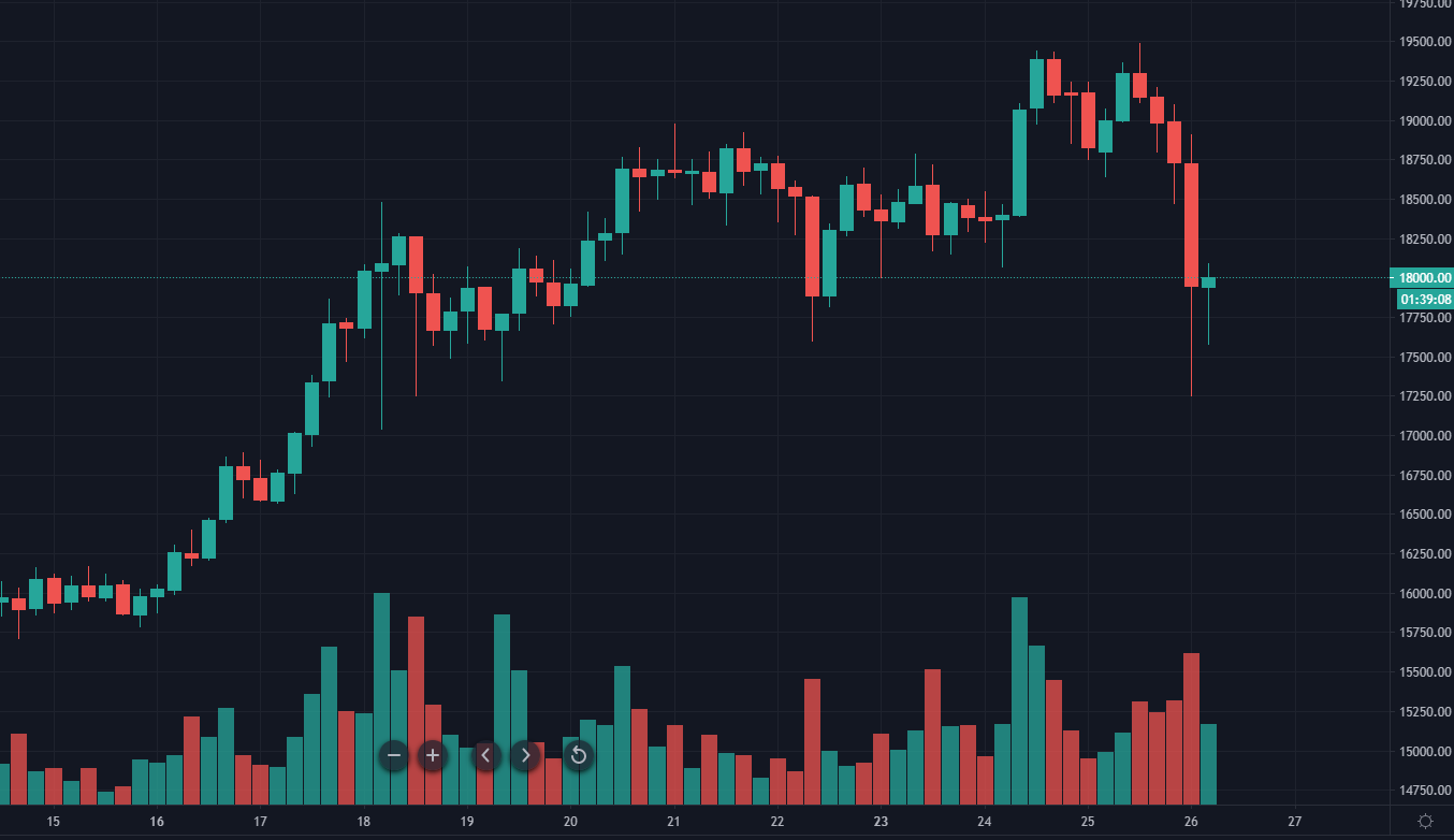 Цена биткоина провалила уровень $17 000
