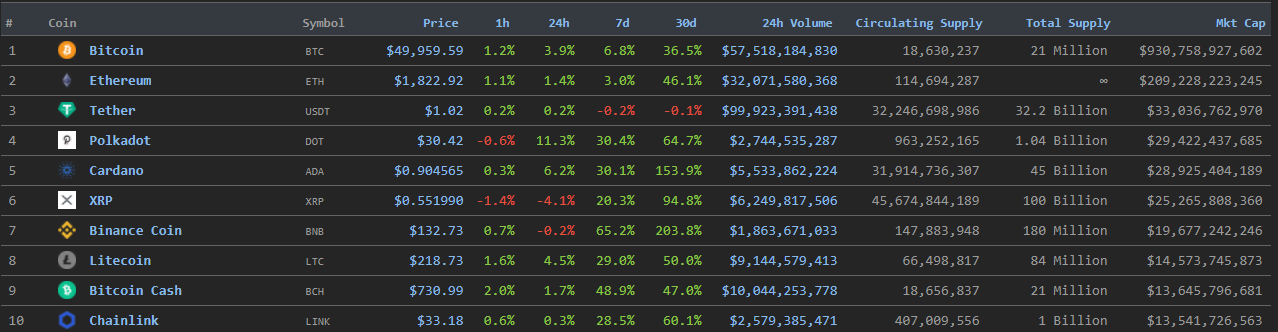 Цена биткоина преодолела уровень $50 000