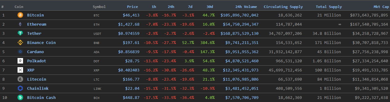 Цена биткоина достигла $45 000, капитализация упала ниже $900 млрд