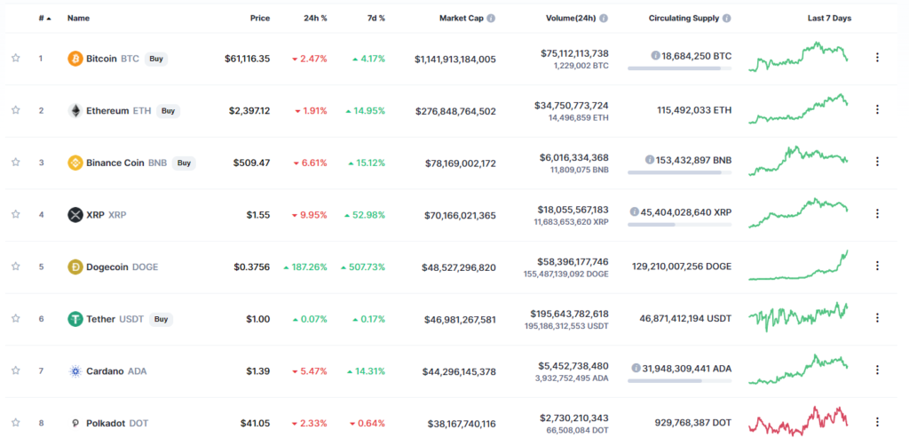 Цена Dogecoin приблизилась к отметке $0,4