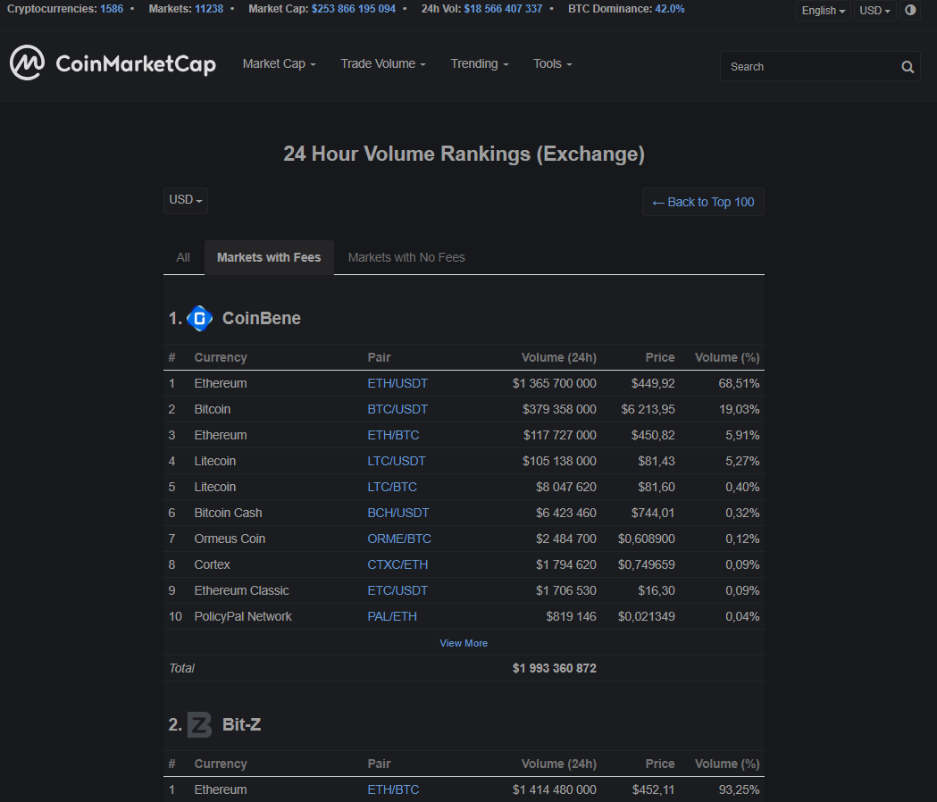 Криптовалютные биржи CoinBene и Bit-Z вырвались в лидеры по объему торгов