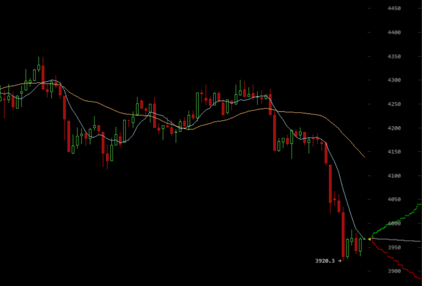 Цена биткоина вновь опустилась ниже $4000