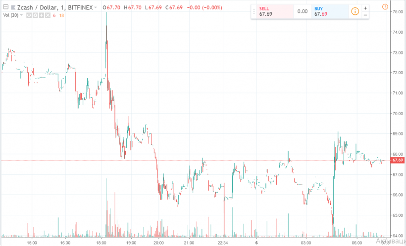 Кошелек Coinbase.com добавил поддержку ZCash