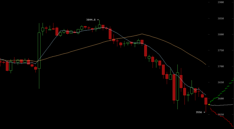 Число коротких позиций по биткоину обновило шестинедельный максимум
