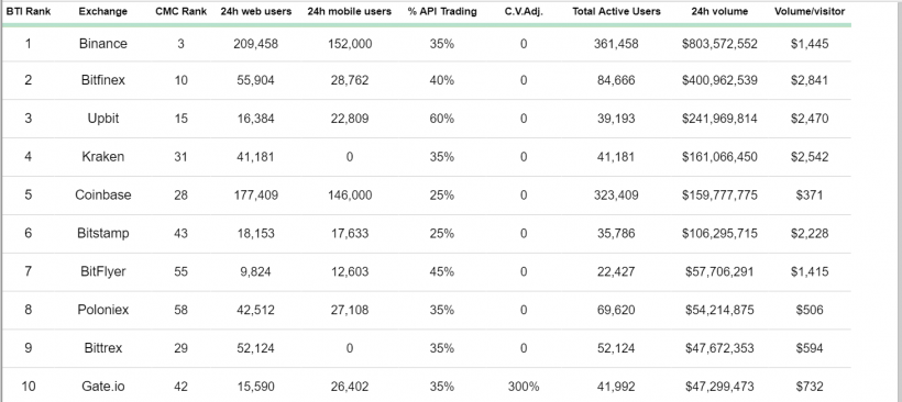 Исследование: 80% объемов торгов в ведущих парах на CoinMarketCap — фиктивные