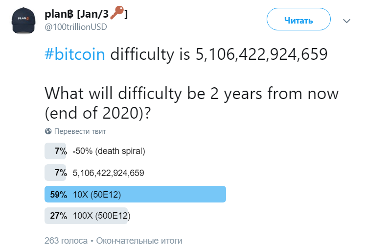 Мнение: к 2020 году цена биткоина достигнет $17 317 на фоне роста сложности майнинга