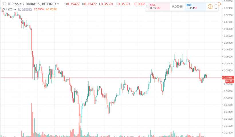В сети Ripple зафиксирована транзакция на 90 млн XRP