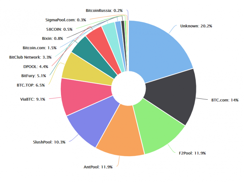 Доля майнинговых пулов Bitmain в хешрейте биткоина снизилась на 28%