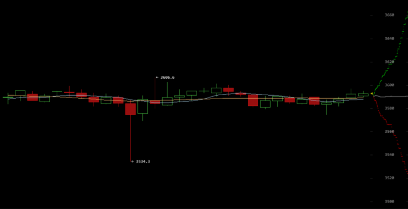 За год волатильность биткоина упала на 98%