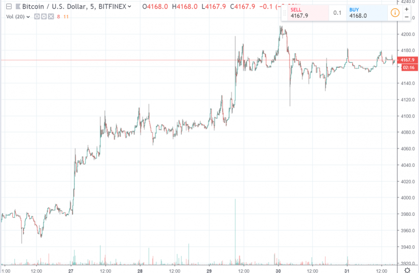 Взломы биткоин-бирж, рокировка в майнинговом гиганте Bitmain и другие события недели