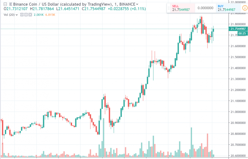 Состоялся запуск основной сети Binance Chain