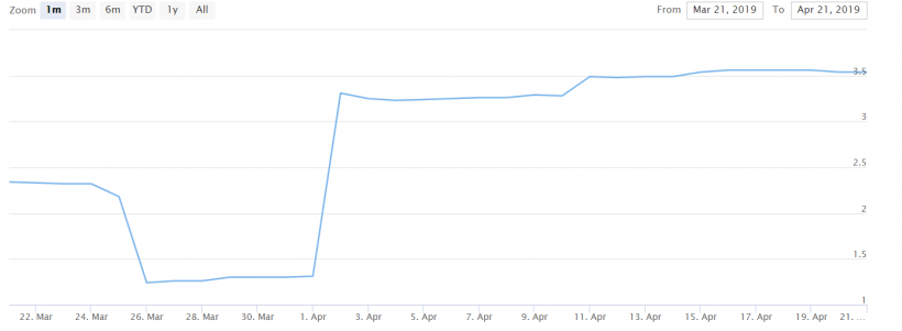 Волатильность биткоина за месяц выросла на 200%
