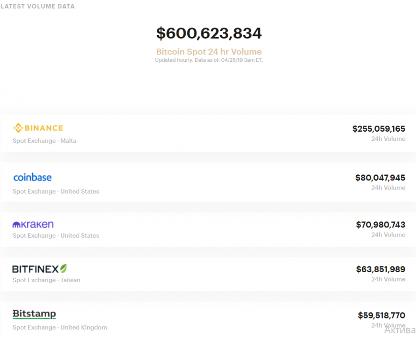 Объем торгов биткоин-фьючерсами на CME превышает показатели спотовых рынков