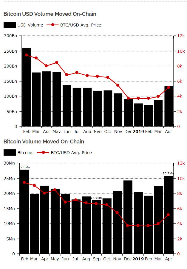 Объем ончейн-транзакций в сети биткоина достиг 10-месячного максимума