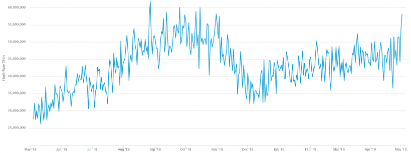 Хешрейт биткоина обновил шестимесячный максимум