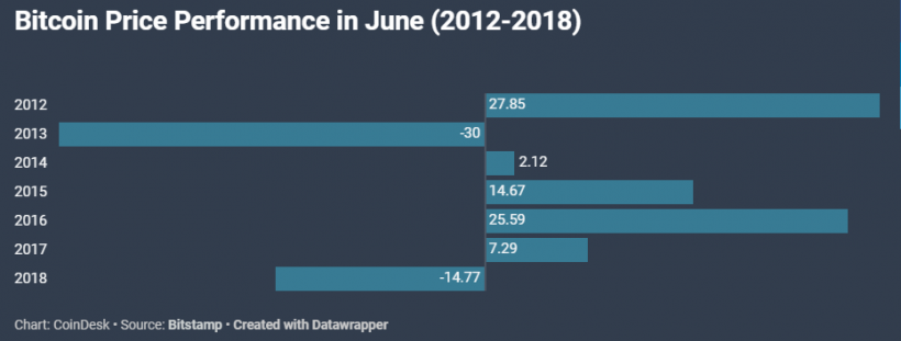 Аналитик: цена биткоина может опуститься к отметке $7350